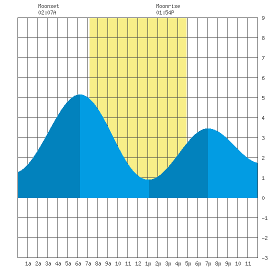 Ano Nuevo tide chart for Monday, December 13, 2021