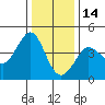 Ano Nuevo tide chart for Tuesday, December 14, 2021