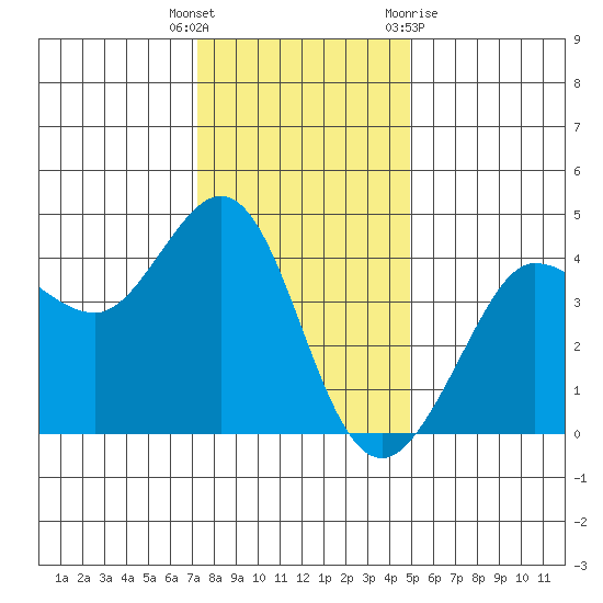 Ano Nuevo tide chart for Friday, December 17, 2021
