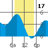 Ano Nuevo tide chart for Friday, December 17, 2021