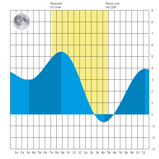 Ano Nuevo tide chart for Saturday, December 18, 2021