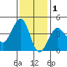 Ano Nuevo tide chart for Wednesday, December 1, 2021