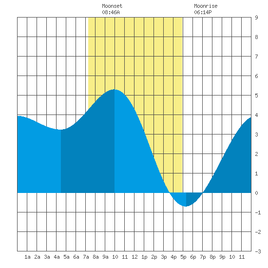 Ano Nuevo tide chart for Monday, December 20, 2021