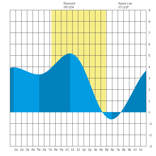Ano Nuevo tide chart for Tuesday, December 21, 2021