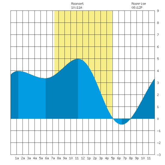 Ano Nuevo tide chart for Wednesday, December 22, 2021