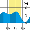 Ano Nuevo tide chart for Friday, December 24, 2021
