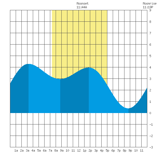 Ano Nuevo tide chart for Saturday, December 25, 2021