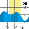 Ano Nuevo tide chart for Saturday, December 25, 2021