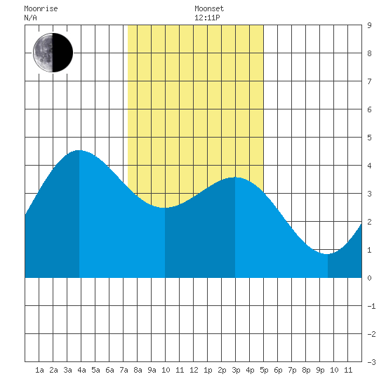 Ano Nuevo tide chart for Sunday, December 26, 2021