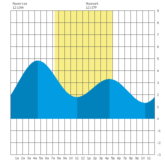 Ano Nuevo tide chart for Monday, December 27, 2021