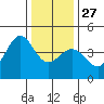 Ano Nuevo tide chart for Monday, December 27, 2021