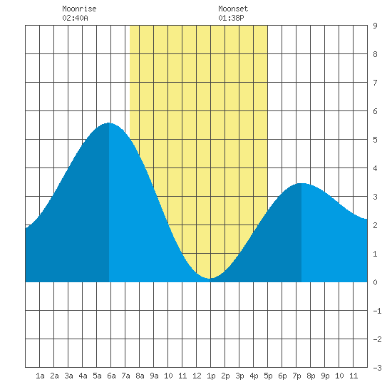 Ano Nuevo tide chart for Wednesday, December 29, 2021