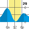 Ano Nuevo tide chart for Wednesday, December 29, 2021