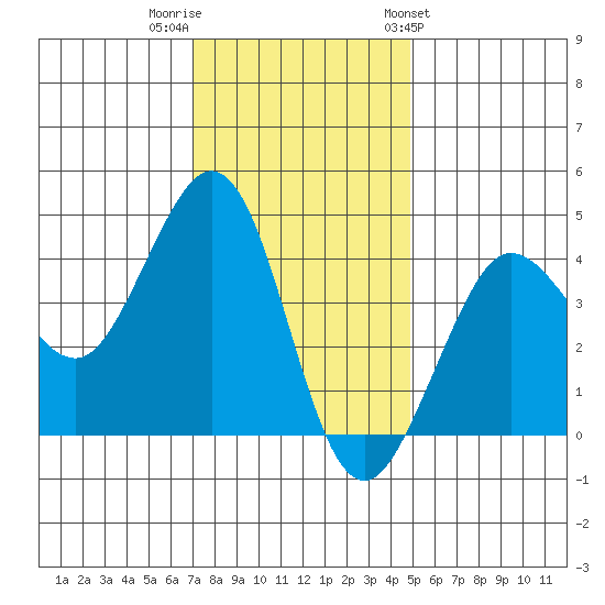Ano Nuevo tide chart for Thursday, December 2, 2021