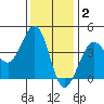 Ano Nuevo tide chart for Thursday, December 2, 2021