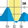 Ano Nuevo tide chart for Thursday, December 30, 2021