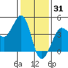 Ano Nuevo tide chart for Friday, December 31, 2021