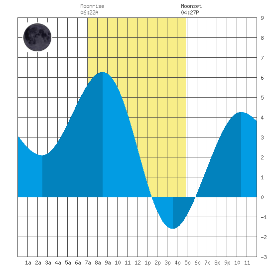 Ano Nuevo tide chart for Friday, December 3, 2021