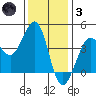 Ano Nuevo tide chart for Friday, December 3, 2021