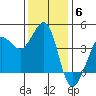 Ano Nuevo tide chart for Monday, December 6, 2021