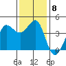 Ano Nuevo tide chart for Wednesday, December 8, 2021