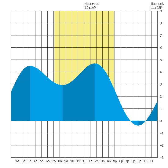 Ano Nuevo tide chart for Thursday, December 9, 2021