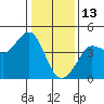 Ano Nuevo tide chart for Thursday, January 13, 2022