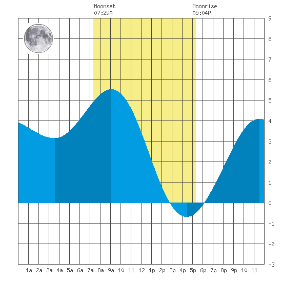 Ano Nuevo tide chart for Monday, January 17, 2022