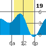 Ano Nuevo tide chart for Wednesday, January 19, 2022