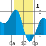 Ano Nuevo tide chart for Saturday, January 1, 2022