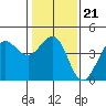 Ano Nuevo tide chart for Friday, January 21, 2022