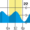 Ano Nuevo tide chart for Saturday, January 22, 2022
