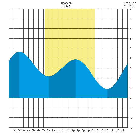 Ano Nuevo tide chart for Sunday, January 23, 2022