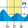 Ano Nuevo tide chart for Monday, January 24, 2022