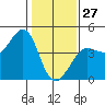 Ano Nuevo tide chart for Thursday, January 27, 2022