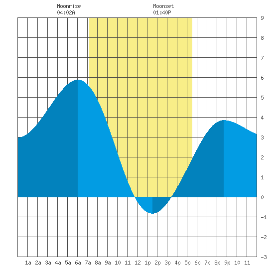 Ano Nuevo tide chart for Friday, January 28, 2022