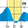 Ano Nuevo tide chart for Friday, January 28, 2022