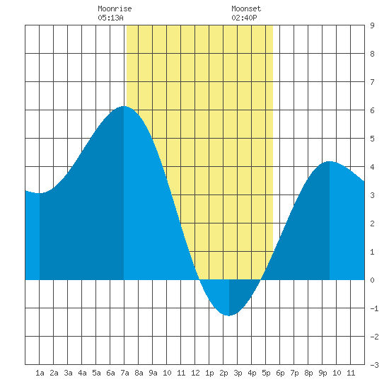 Ano Nuevo tide chart for Saturday, January 29, 2022