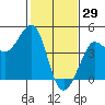 Ano Nuevo tide chart for Saturday, January 29, 2022
