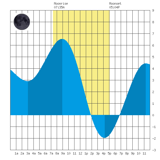 Ano Nuevo tide chart for Sunday, January 2, 2022