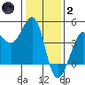 Ano Nuevo tide chart for Sunday, January 2, 2022