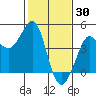 Ano Nuevo tide chart for Sunday, January 30, 2022