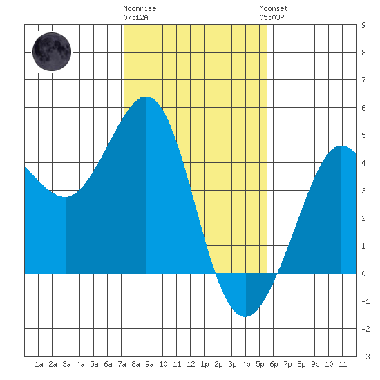 Ano Nuevo tide chart for Monday, January 31, 2022