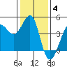 Ano Nuevo tide chart for Tuesday, January 4, 2022