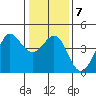 Ano Nuevo tide chart for Friday, January 7, 2022