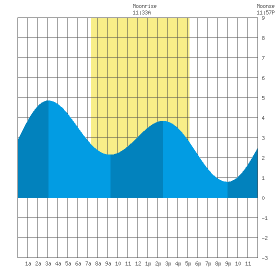 Ano Nuevo tide chart for Saturday, January 8, 2022