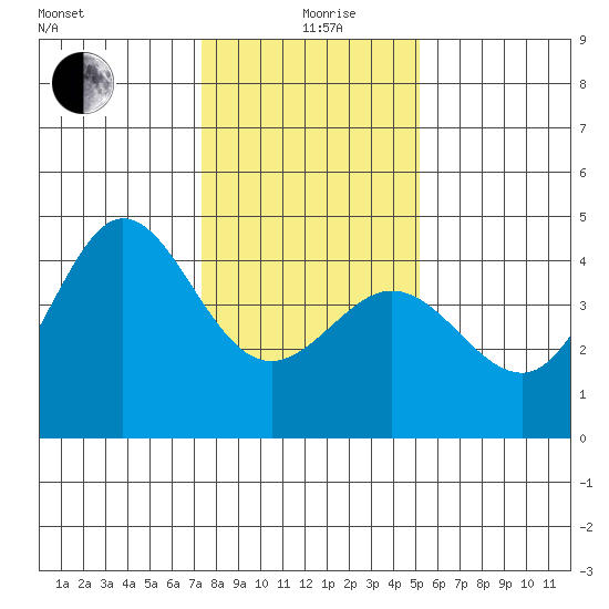 Ano Nuevo tide chart for Sunday, January 9, 2022