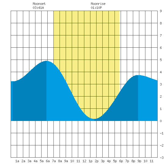 Ano Nuevo tide chart for Friday, February 11, 2022