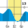 Ano Nuevo tide chart for Sunday, February 13, 2022