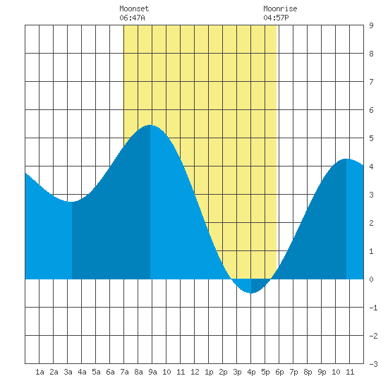 Ano Nuevo tide chart for Tuesday, February 15, 2022